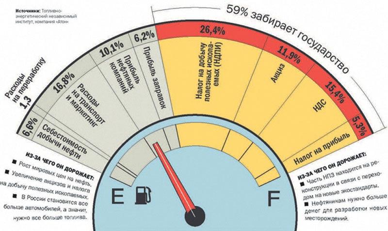 Из чего складывается цена  на бензин?