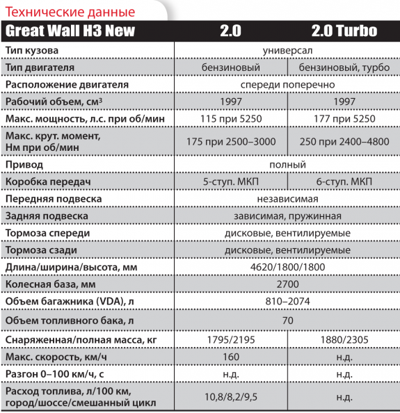 Great Wall H3: это эволюция, товарищи!