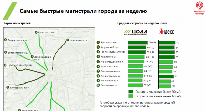 Отчет ГКУ ЦОДД по состоянию движения в Москве