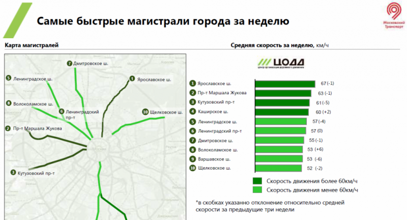 Отчет ГКУ ЦОДД по состоянию движения в Москве