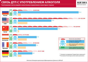 Связь ДТП с употреблением алкоголя (нажмите, чтобы увеличить)