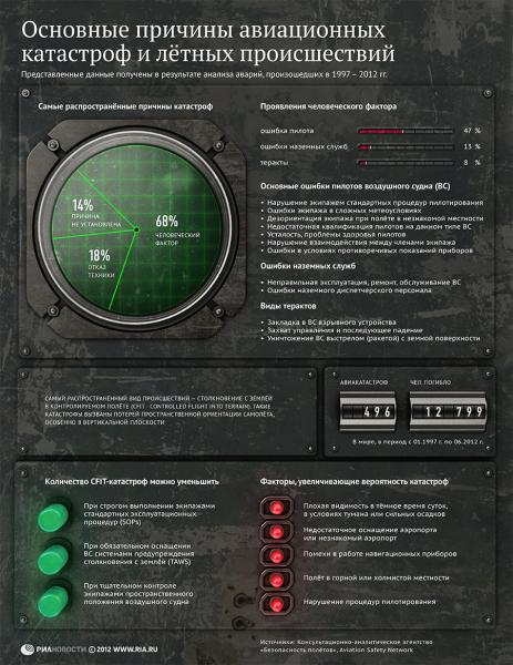 В России шанс погибнуть в авиакатастрофе в 4 раза выше, чем в мире
