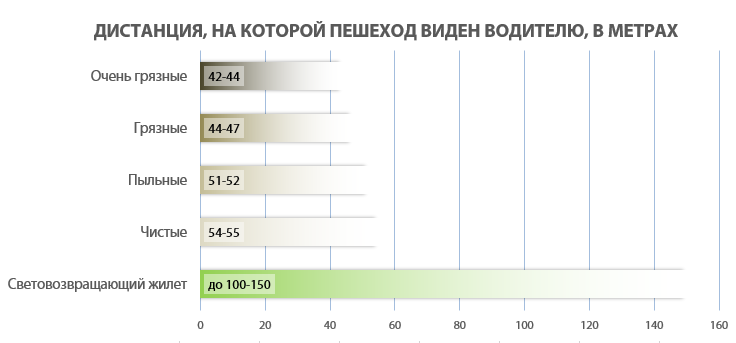 Эксперимент насколько опасны грязные фары?