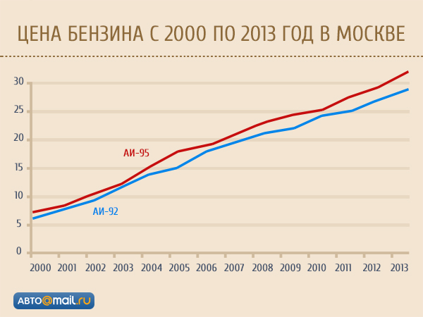 Почему в России не будет дешевого бензина