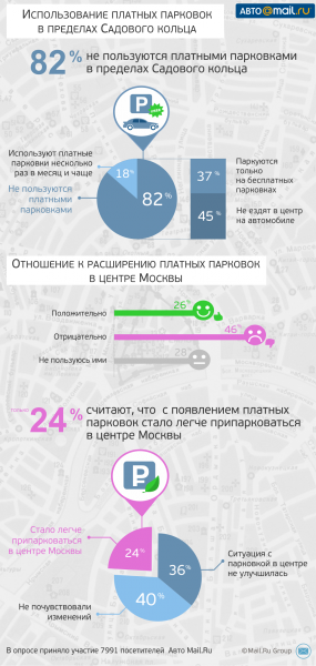 платные парковки в Москве: водители недовольны