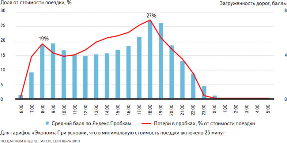 Пассажиры такси переплачивают