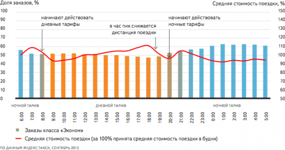 Пассажиры такси переплачивают