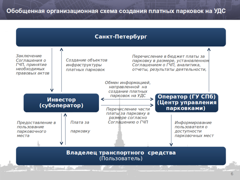 Концепция платных парковок Питер