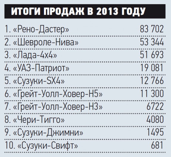 Топ-10 полноприводных авто до 800 000 рублей