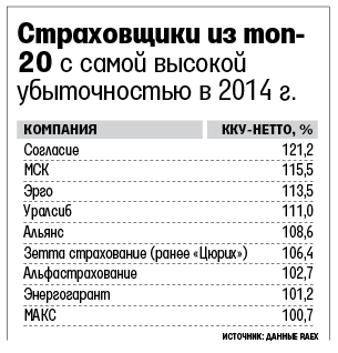 Рост тарифов не помог российским автостраховщикам