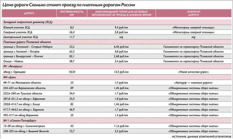 Платные дороги в России оказались самыми дорогими в Европе