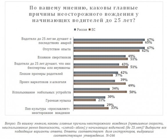 Смартфоны назвали главной причиной неосторожного вождения