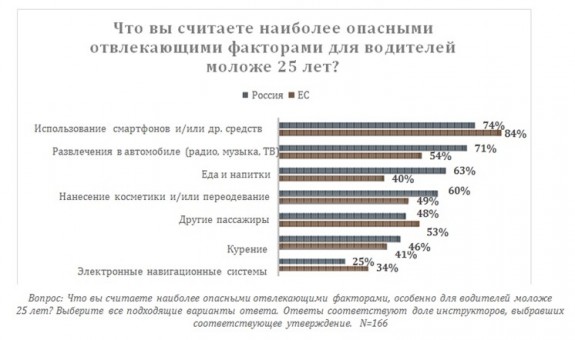 Смартфоны назвали главной причиной неосторожного вождения
