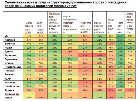 Смартфоны назвали главной причиной неосторожного вождения