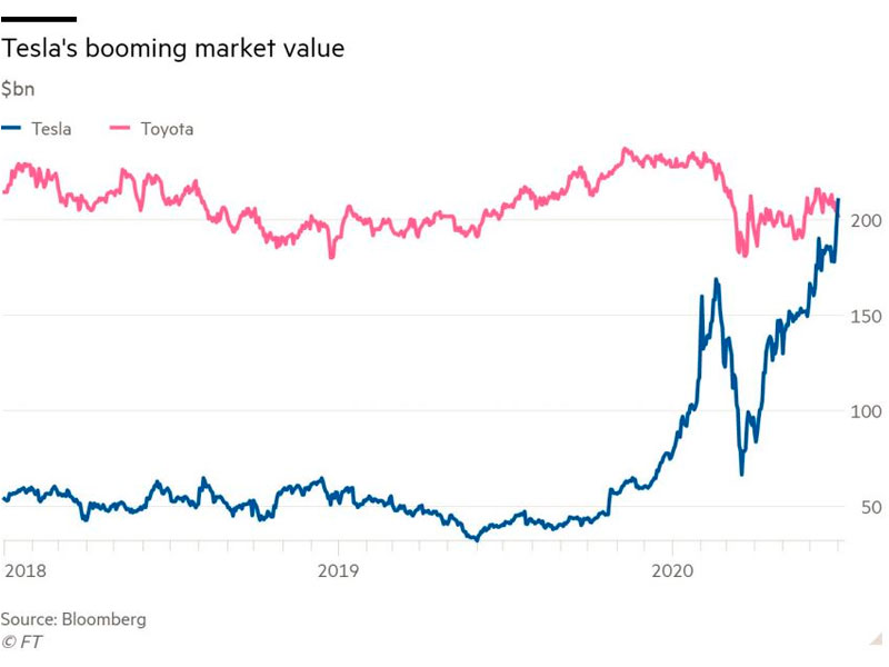 Тесла обогнала Тойоту, и стала самым ценным автомобилестроителем