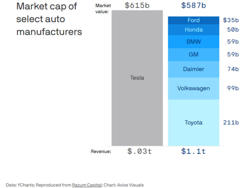Почему Tesla стоит больше, чем все крупнейшие автомобильные компании мира вместе взятые?